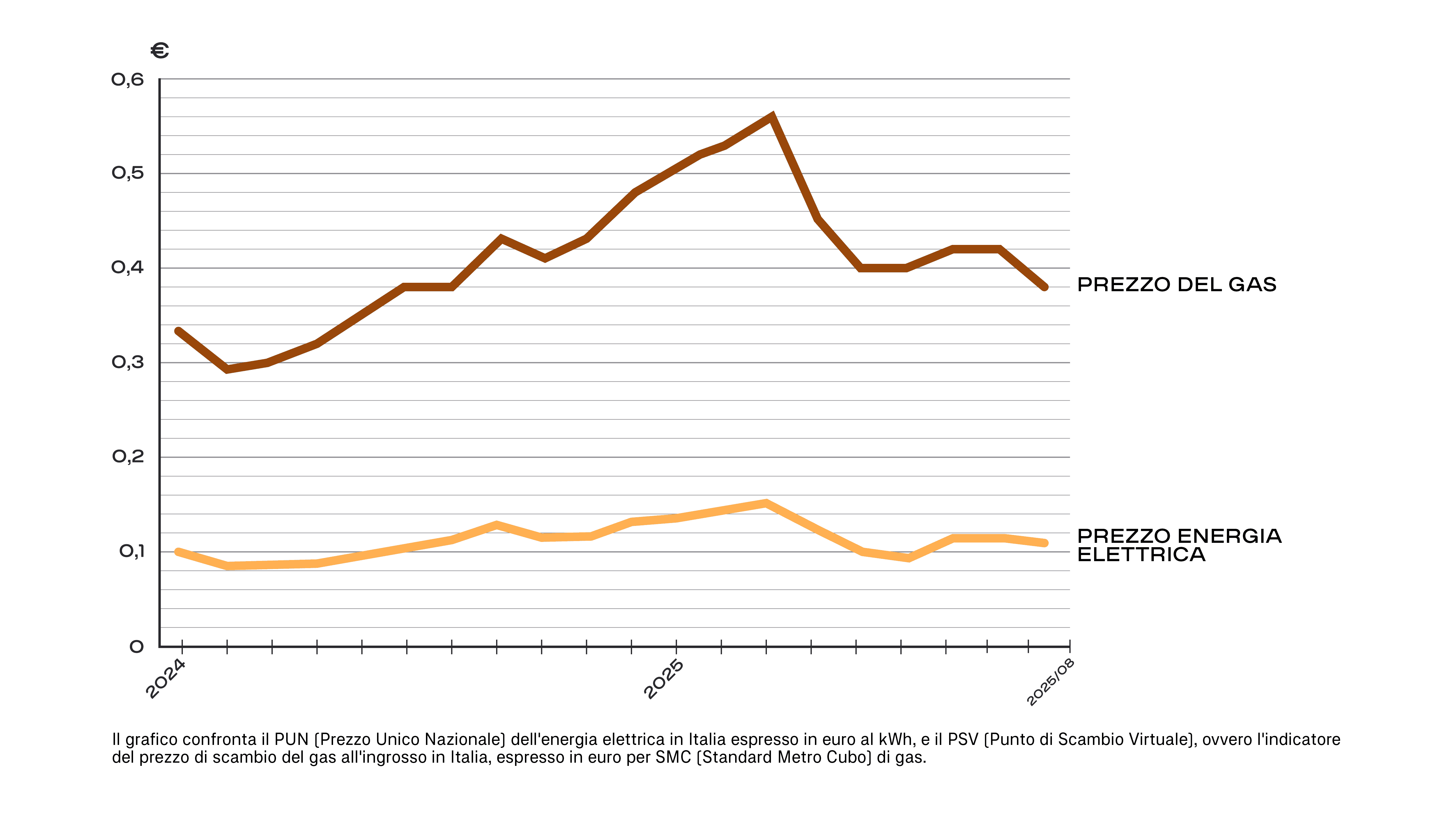 Aira_Grafico_white_PUNVSGas_09/25.png